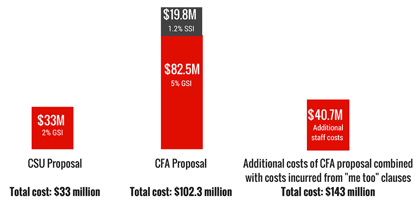 CSU 2%=$33million, CFA 5%+1.2%=$82.5+19.8million=$102.3 million, additional cost from "me too" clauses=$40.7million
