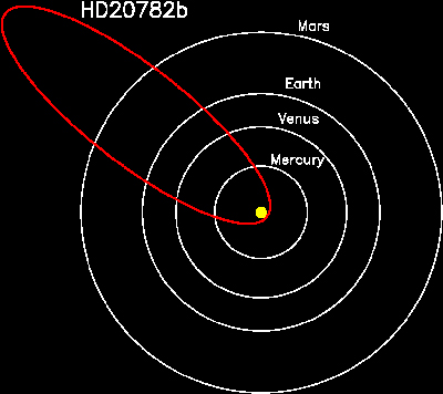 A graphic showing the orbit of the planet HD 20782 relative to the orbits of Mercury, Venus, Earth and Mars around the sun.
