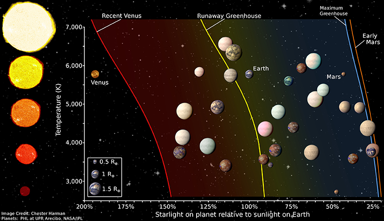 A graphic showing the habitable zone for stars of different temperatures as well as several planets.<br />
