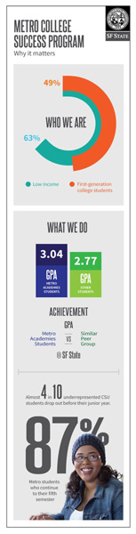 An infographic explains the benefits of the Metro College Success program (thumbnail with link to a larger version)