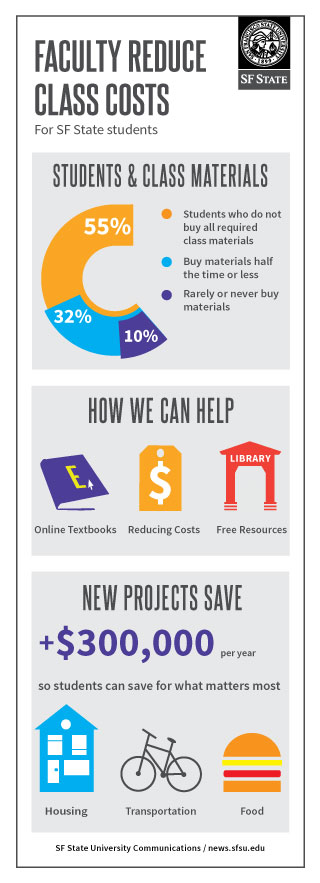 Student infographic: 55% do not buy all required class materials, 32% buy materials half the time or less, 10% rarely or never buy materials.