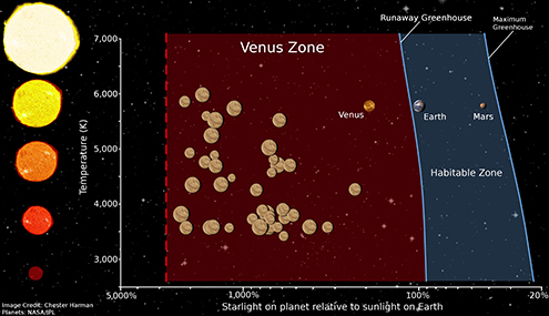 A graph showing the location of the Venus Zone relative to different sized stars and the Earth.